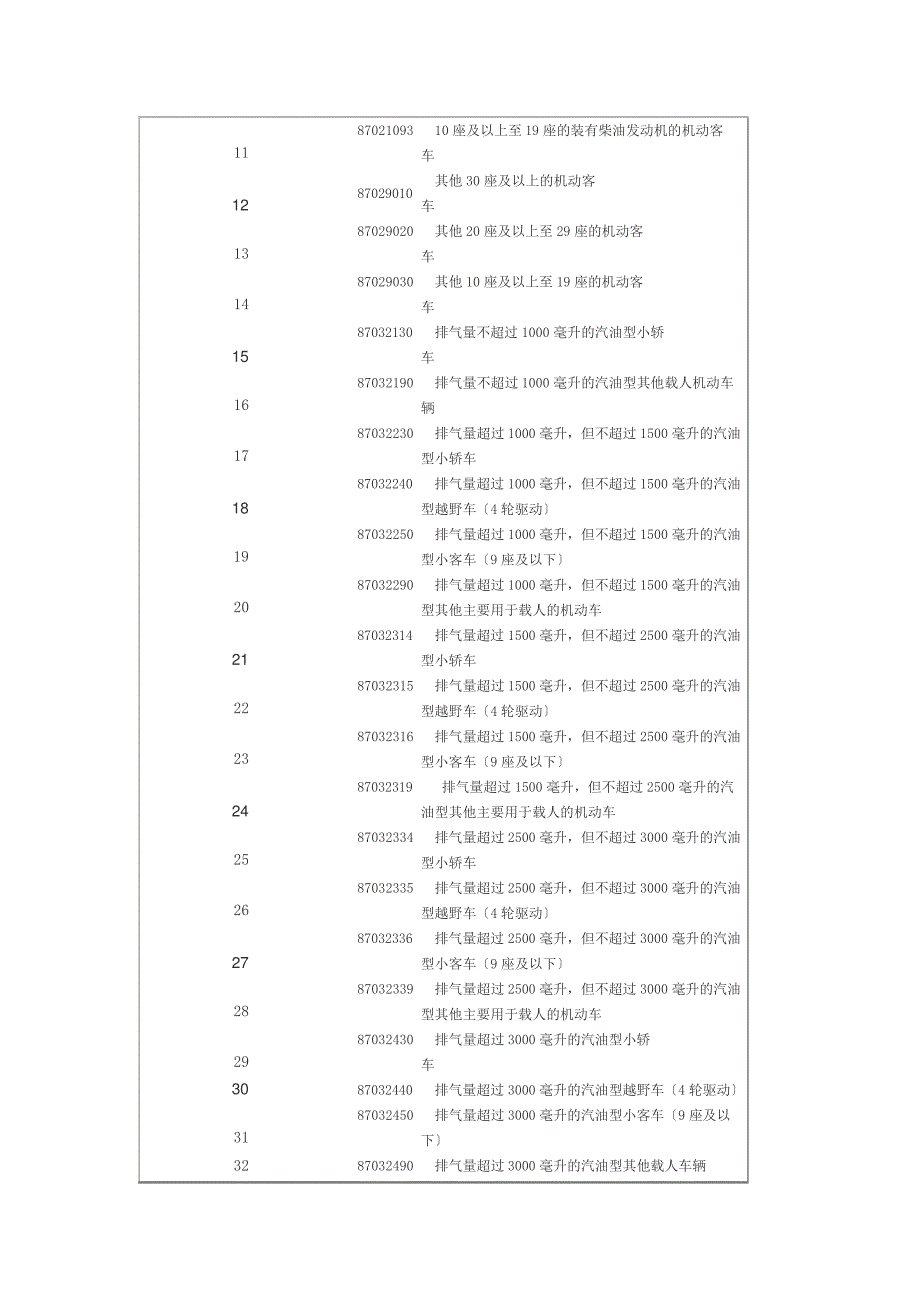 关于办理进口汽车产品自动进口许可证有关事项的说明_第3页