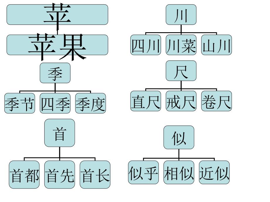 二年级语文下册生字复习.ppt_第3页