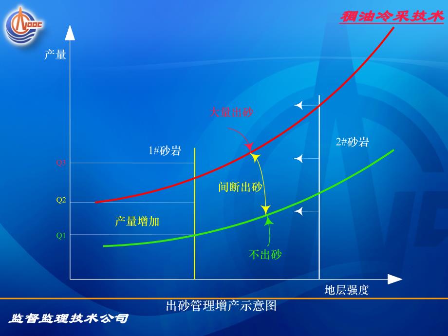 稠油冷采技术new_第4页