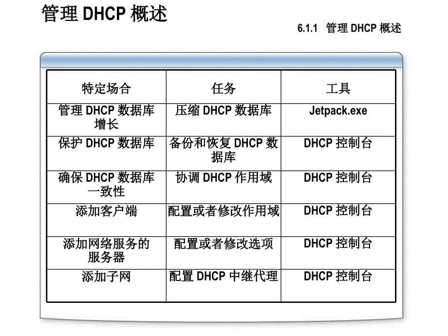 管理和监视DHCP_第5页