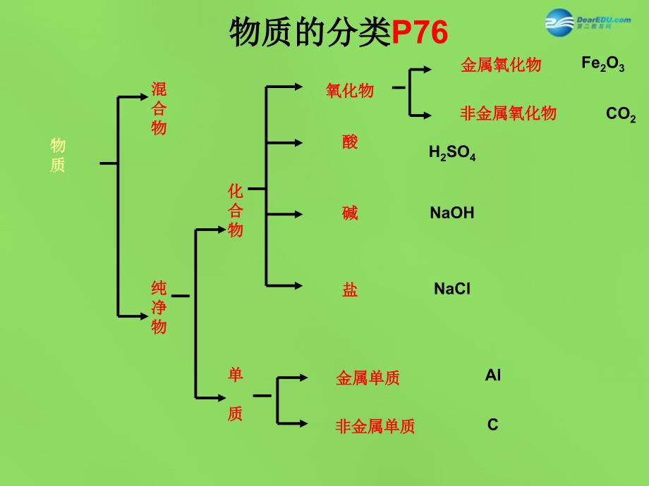 人教初中化学九下11课题1生活中常见的盐PPT课件21_第3页