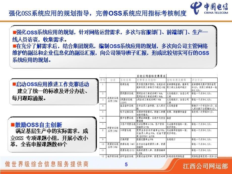 江西电信OSS能力提发升情况汇报_第5页