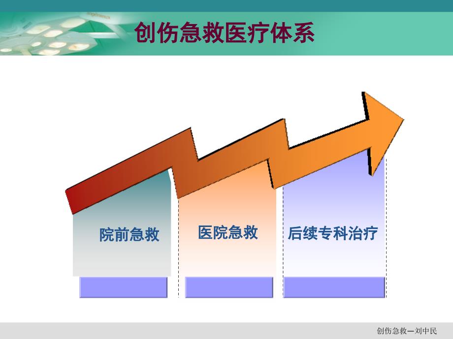 创伤急救(卫生部第七轮《急诊医学》课件)页PPT文档_第4页