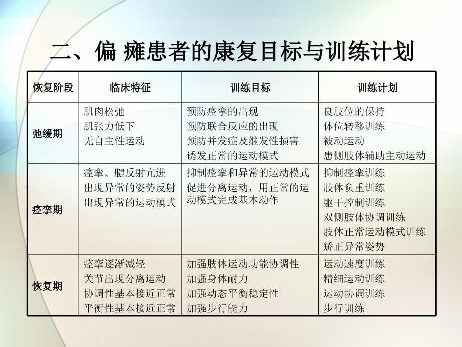 脑卒中的康复训练ppt参考课件_第5页