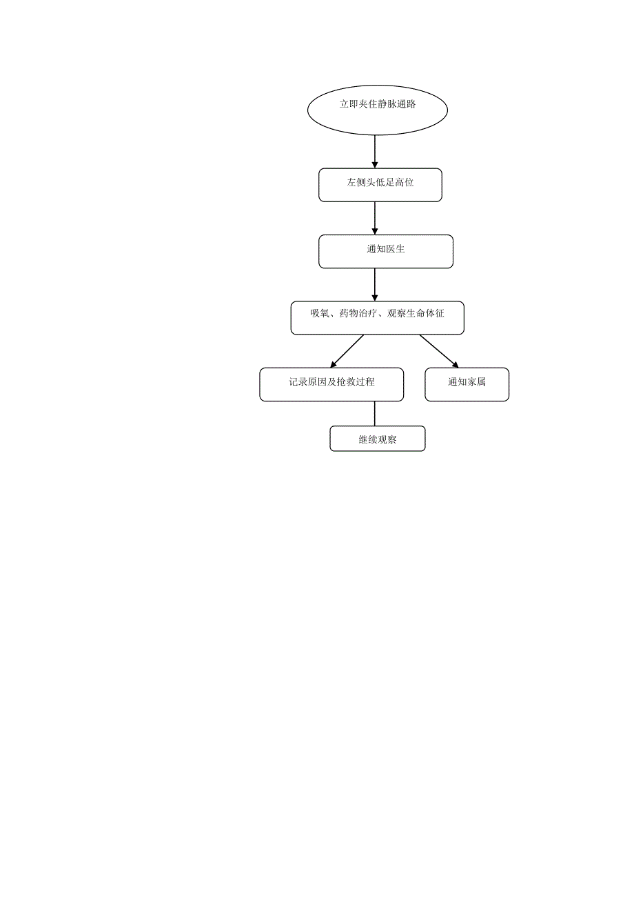 患者发生静脉空气栓塞的预防与处理流程_第2页