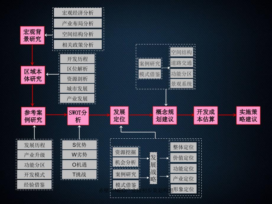 赤壁市NEO产业园初步策划构想课件_第3页