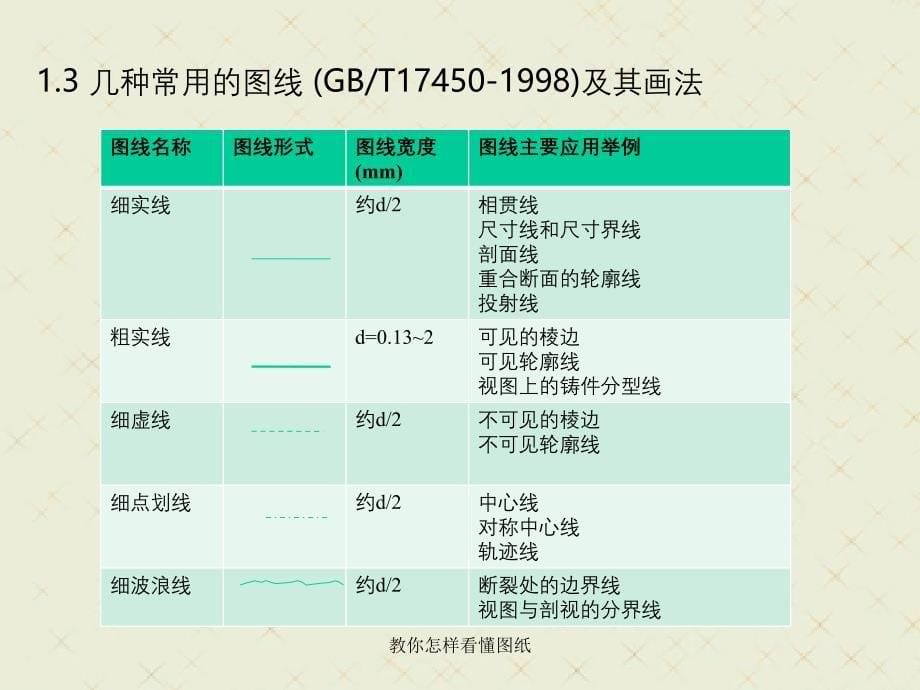 教你怎样看懂图纸_第5页