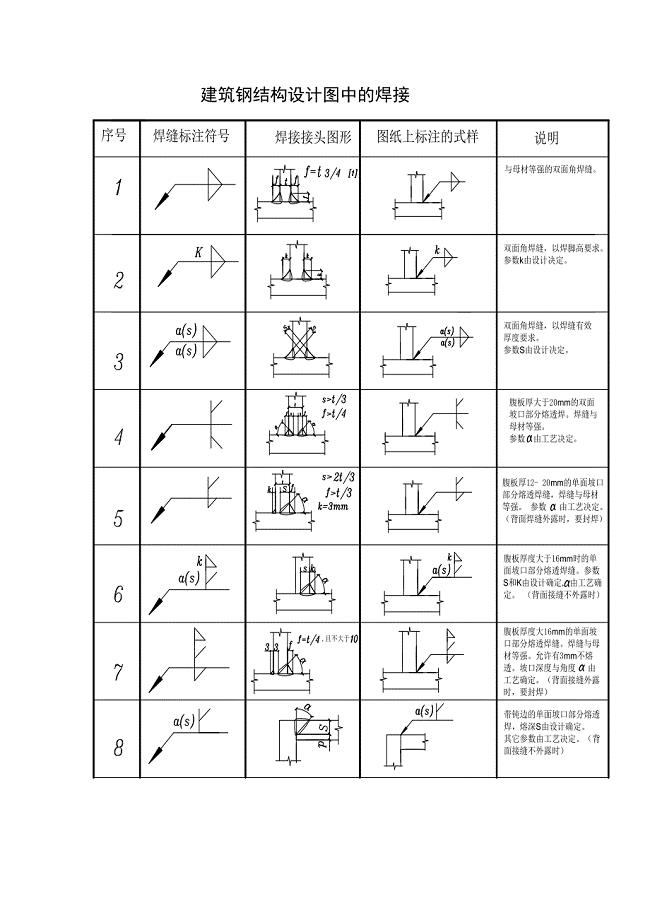 钢结构设计图中的焊接符号标注大全(图).doc