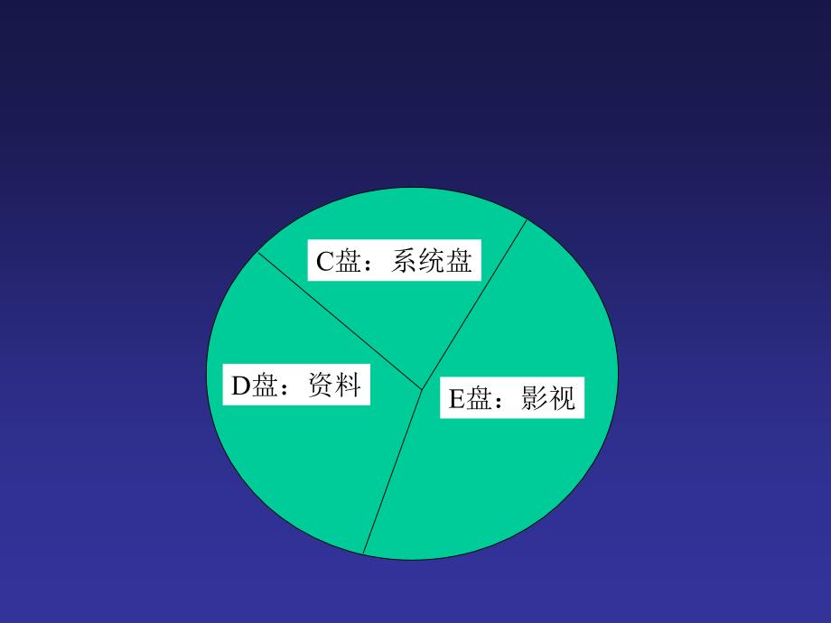 硬盘分区与格式化课件_第4页