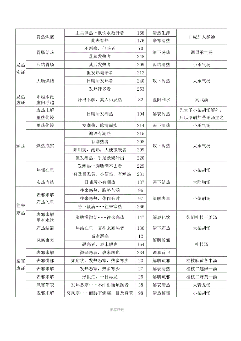 伤寒论主要症治归纳表参考word_第2页