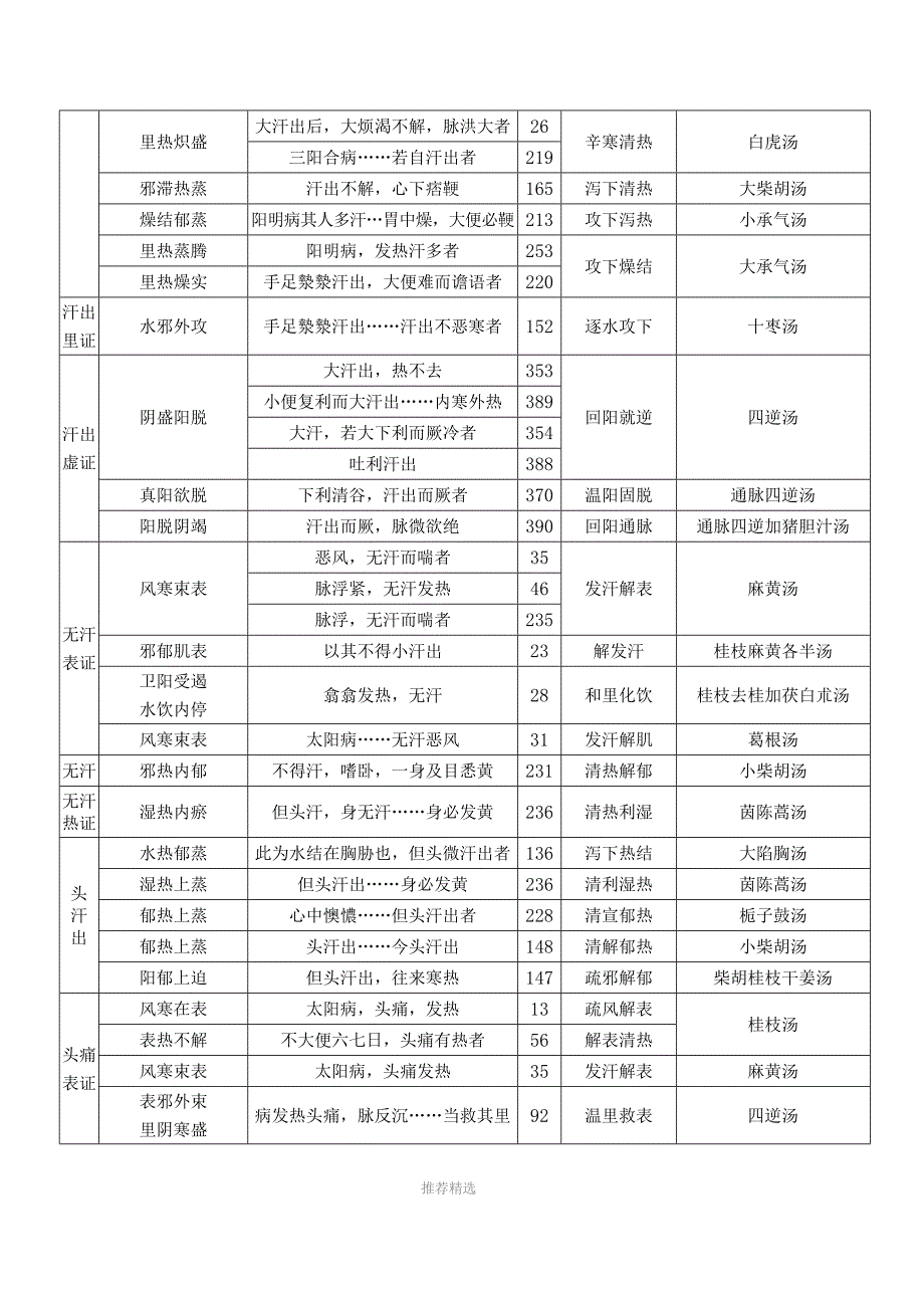 伤寒论主要症治归纳表参考word_第4页