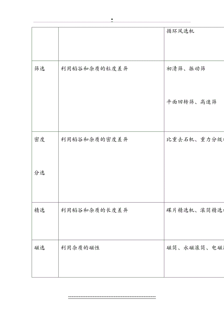 稻谷加工工艺过程简述_第4页