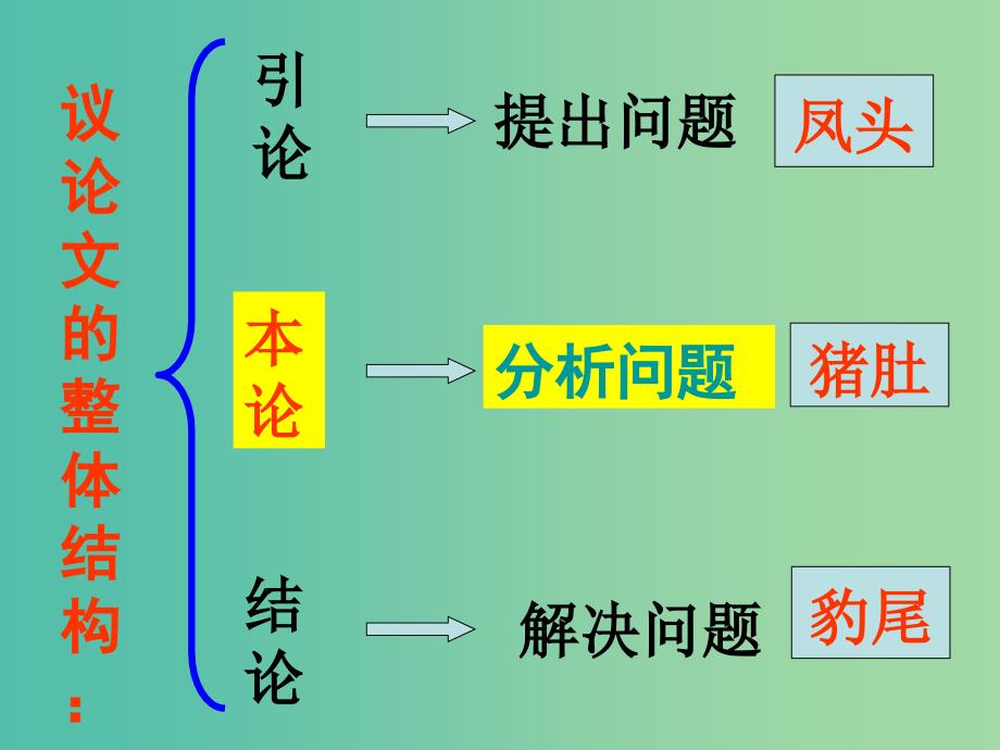 高中语文《议论文文体结构技法》作文讲解课件.ppt_第3页