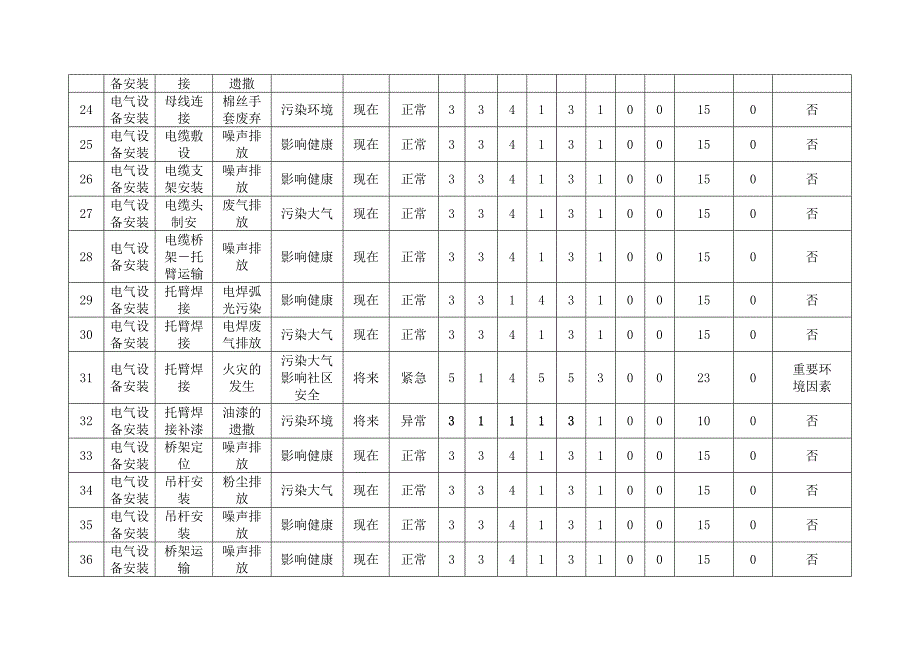 设备安装工程环境因素识别评价表_第3页