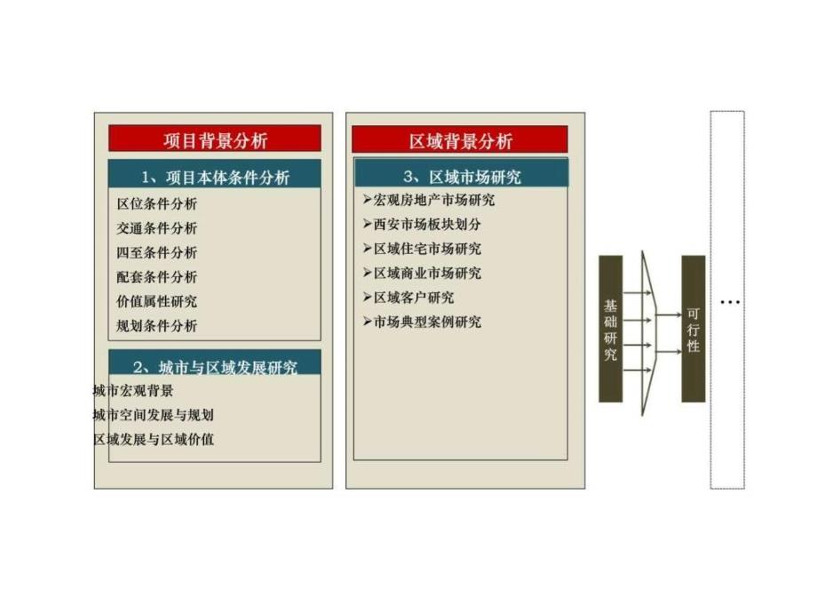 02月西安项目整体定及发展策略研究_第2页