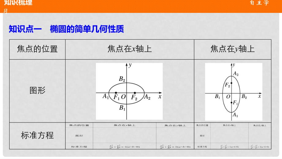 高中数学 第2章 圆锥曲线与方程 2.2.2 椭圆的简单几何性质(一) 课件 新人教A版选修21_第4页