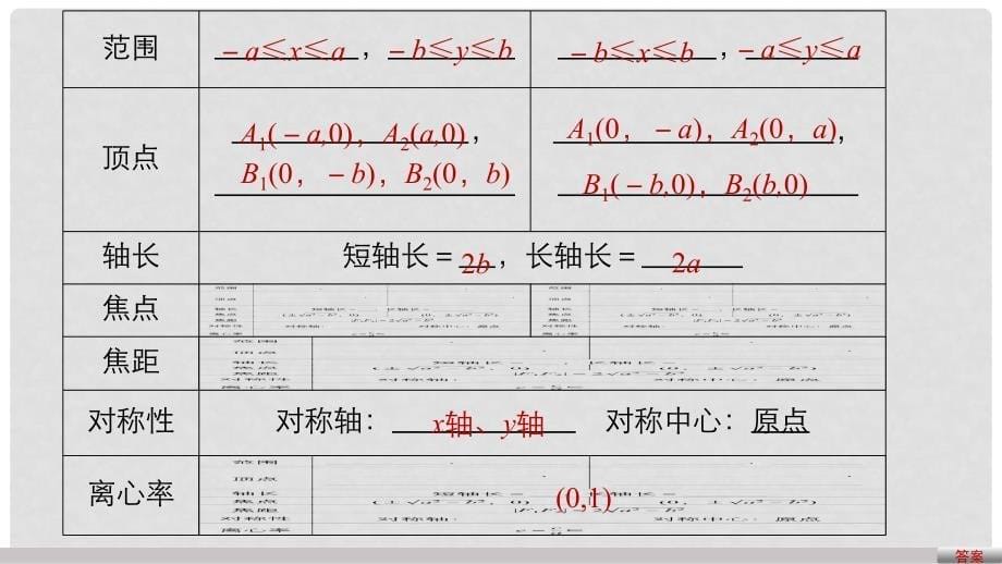 高中数学 第2章 圆锥曲线与方程 2.2.2 椭圆的简单几何性质(一) 课件 新人教A版选修21_第5页