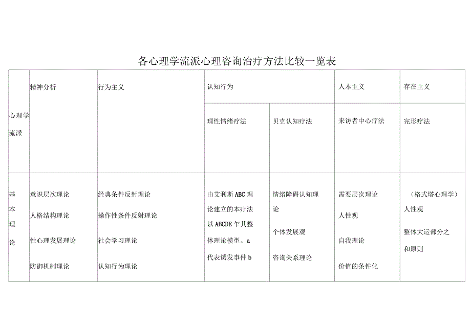 各心理学流派心理咨询治疗方法比较_第1页