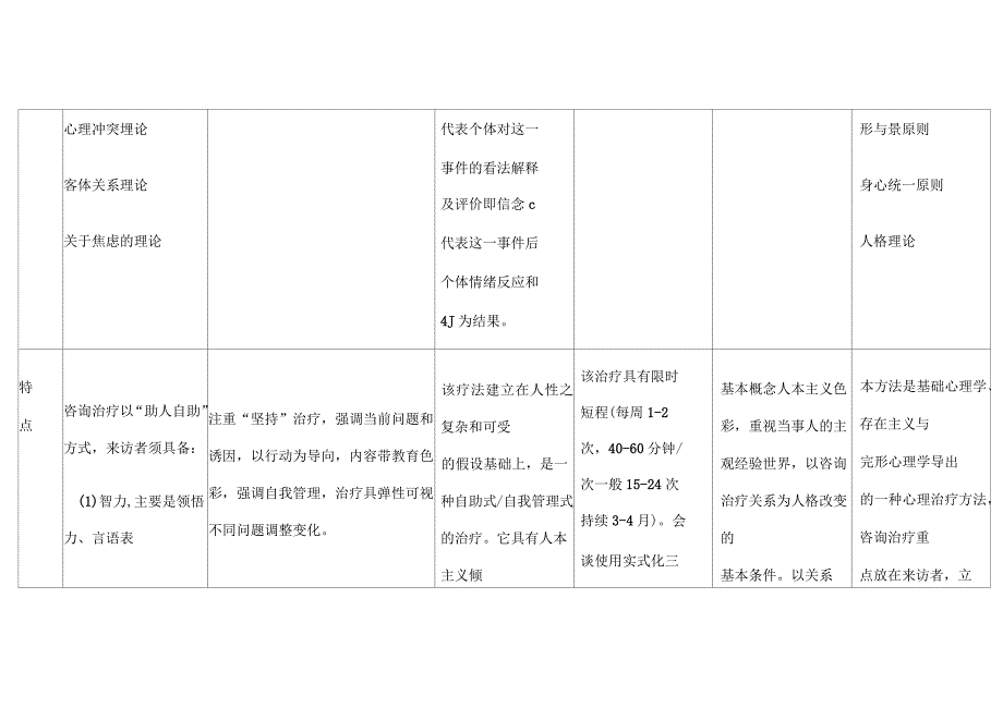 各心理学流派心理咨询治疗方法比较_第2页