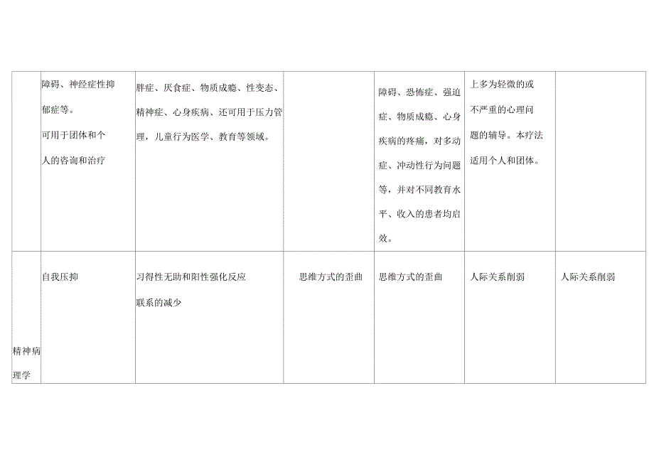 各心理学流派心理咨询治疗方法比较_第4页