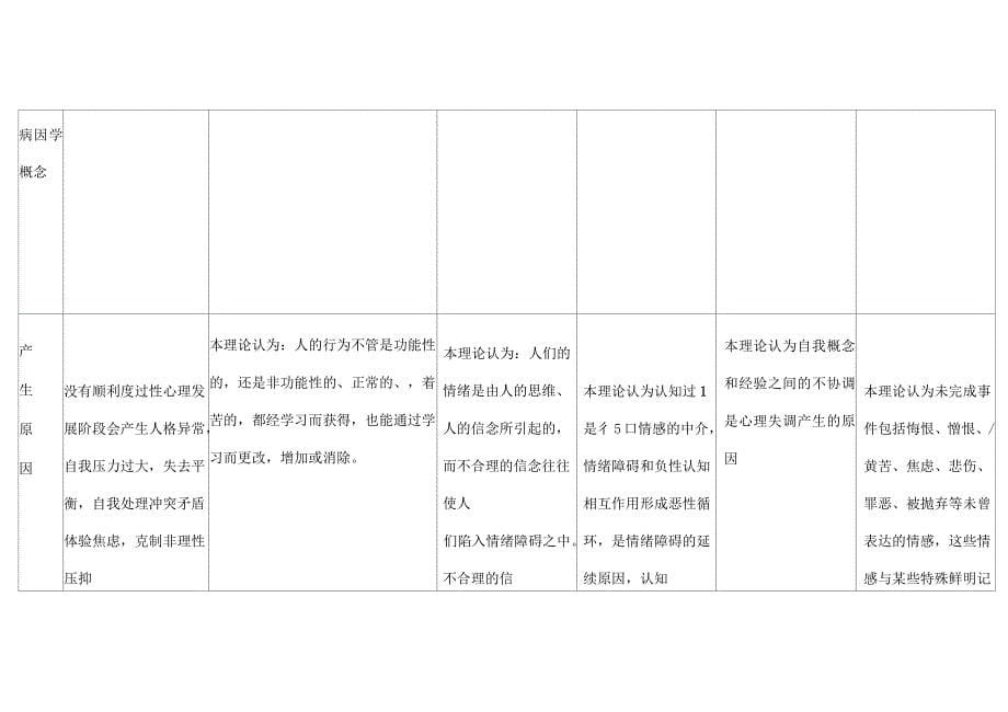 各心理学流派心理咨询治疗方法比较_第5页