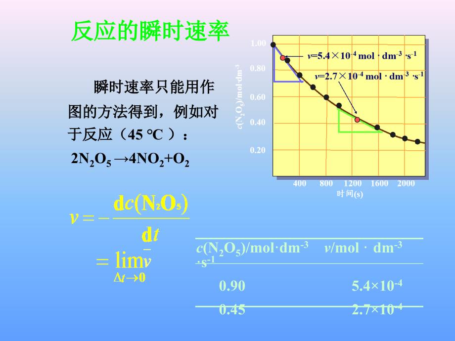 第四章化学反应速率ppt课件_第4页