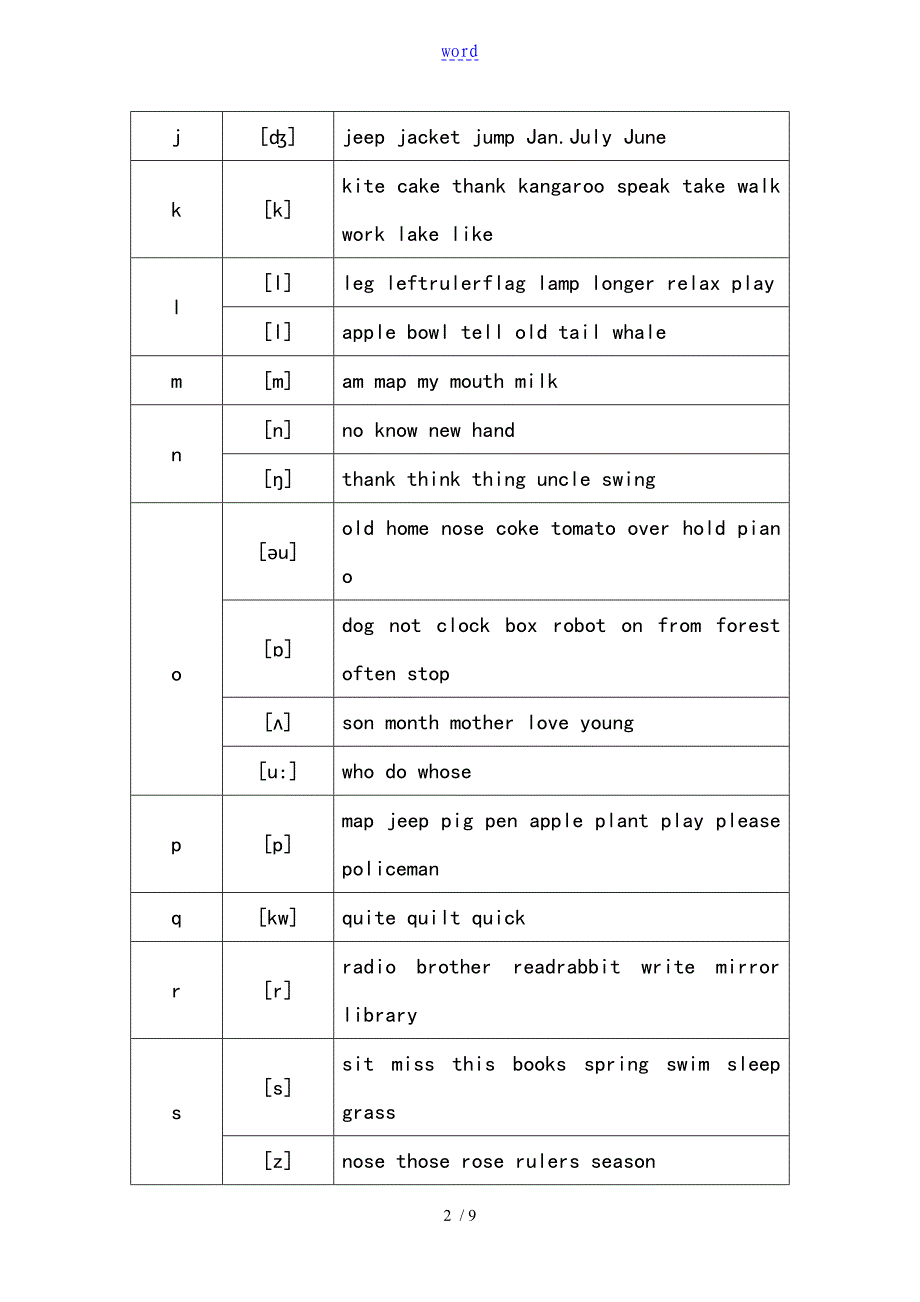 最全地英语26个字母,及常见字母组合发音规律_第2页