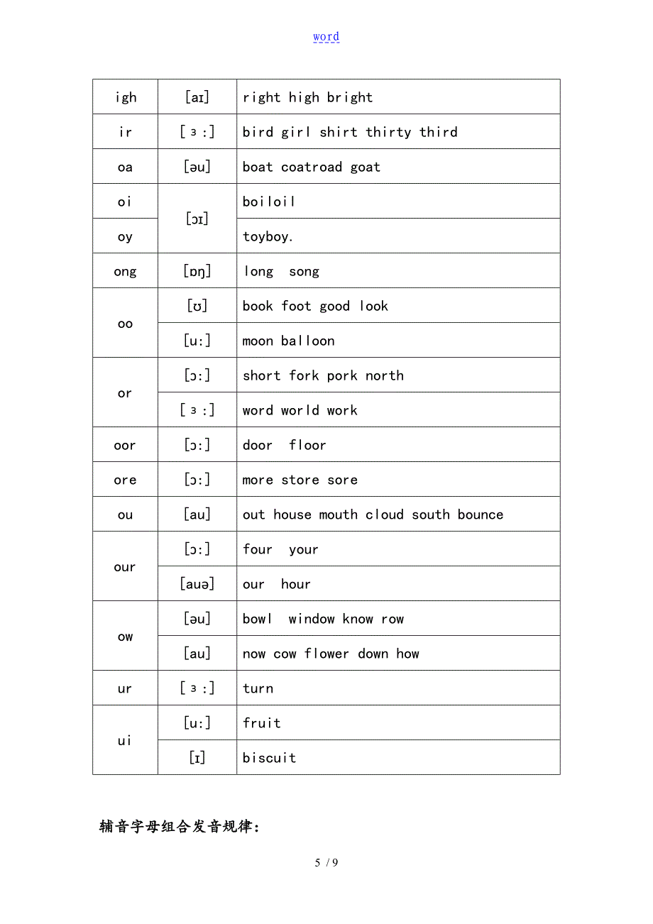最全地英语26个字母,及常见字母组合发音规律_第5页