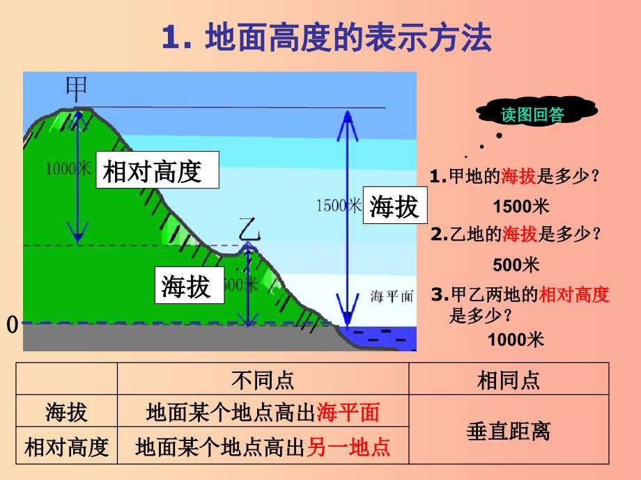 七年级地理上册2.3等高线与地形图的判读课件2新版粤教版.ppt_第4页