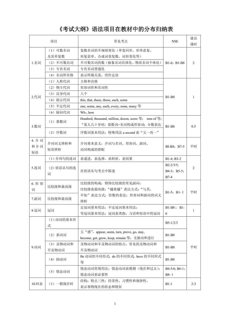 《考试大纲》语法项目在教材中的分布归纳表.doc_第1页