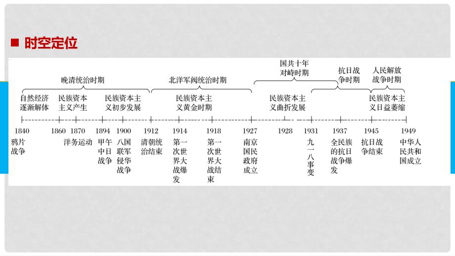 高考历史一轮总复习 专题十一 近代中国资本主义的曲折发展跨考点综合课件_第2页