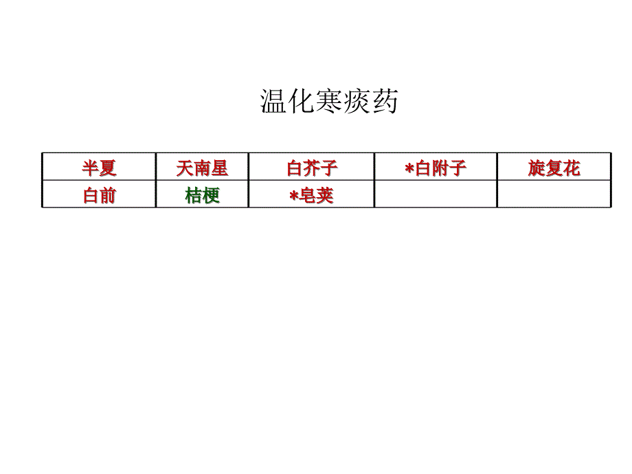 化痰止咳平喘药教学课件_第3页