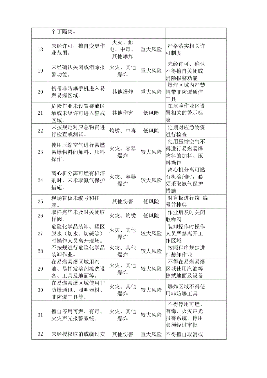 反三违行为风险辨识分析评价记录_第4页