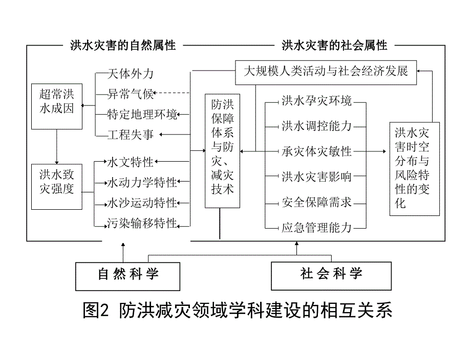 中国洪水管理战略研究进展概述_第4页