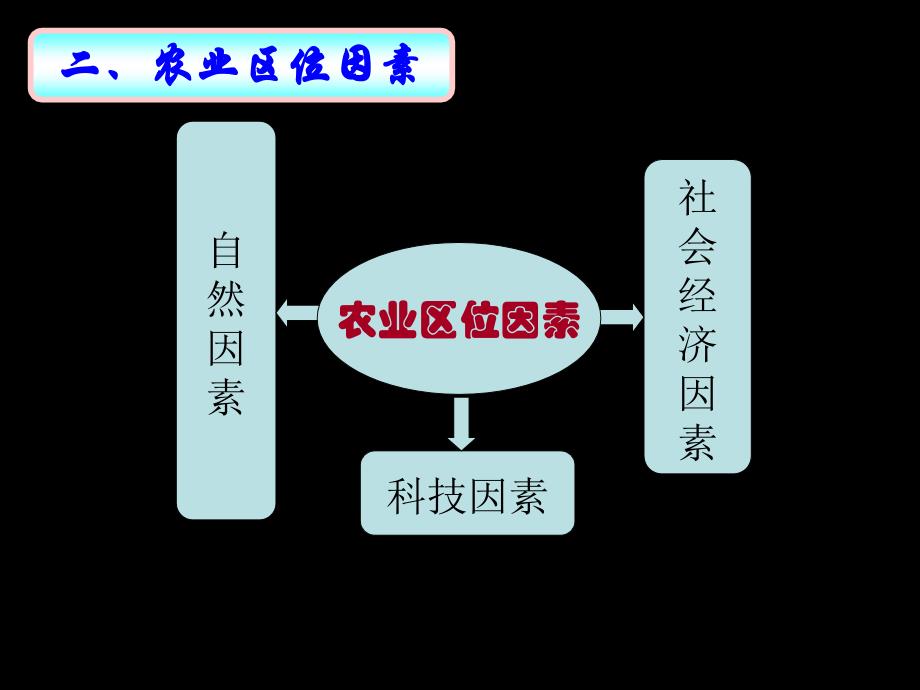 农业区位因素与地域类型_第3页