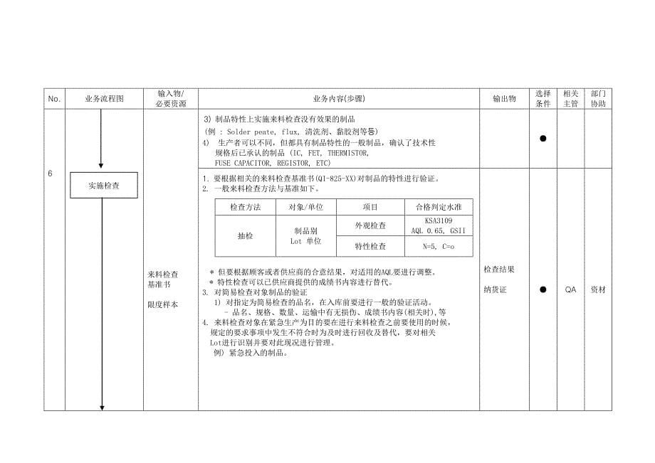 QP825来料检查业务管理及管理知识规定_第5页