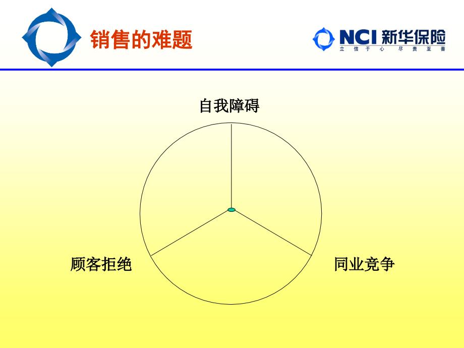 保险公司培训：以客户为中心的销售流程_第4页