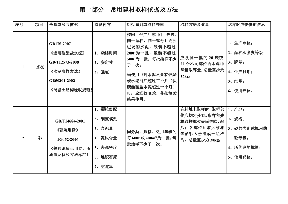 (完整版)建设工程检测见证取样员手册(清晰补充版)_第3页