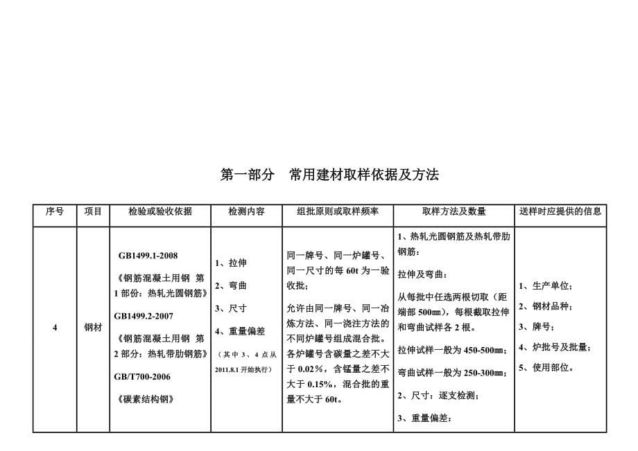 (完整版)建设工程检测见证取样员手册(清晰补充版)_第5页