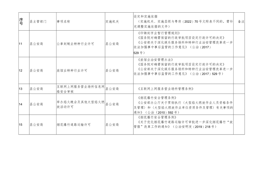 蕉岭县行政许可事项清单2022年版_第3页