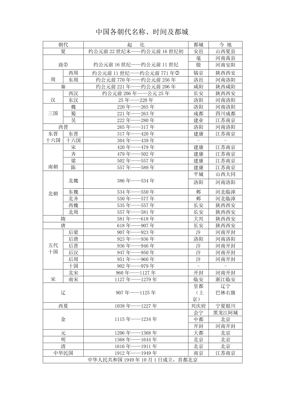 中国各朝代名称、时间及都城_第1页