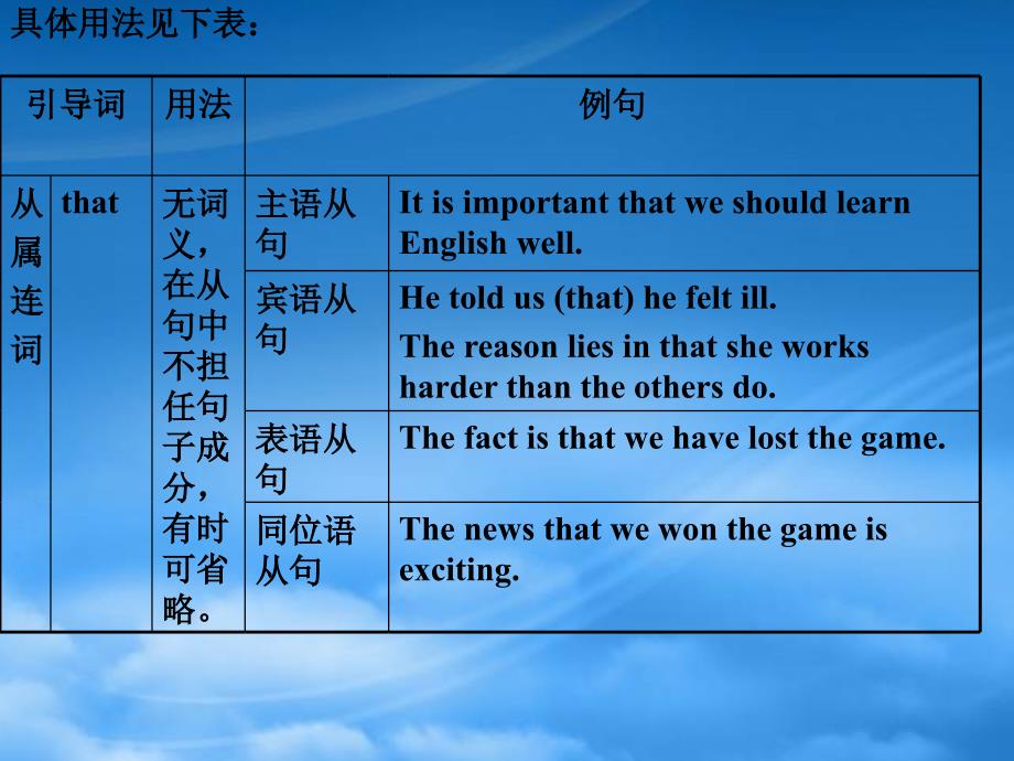 高考英语一轮复习 专题11 名词性从句课件 人教_第2页