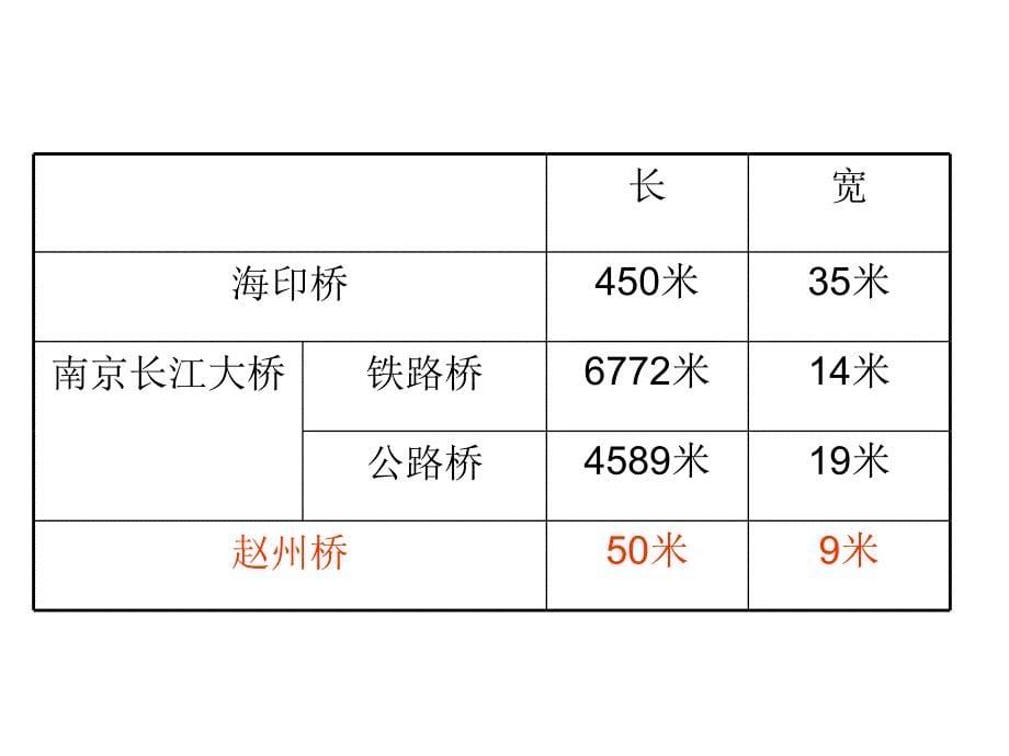 19赵州桥 (3)_第5页