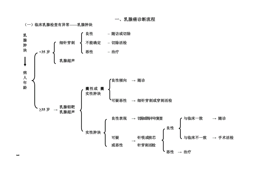 乳腺癌诊疗规范（指南）_第3页