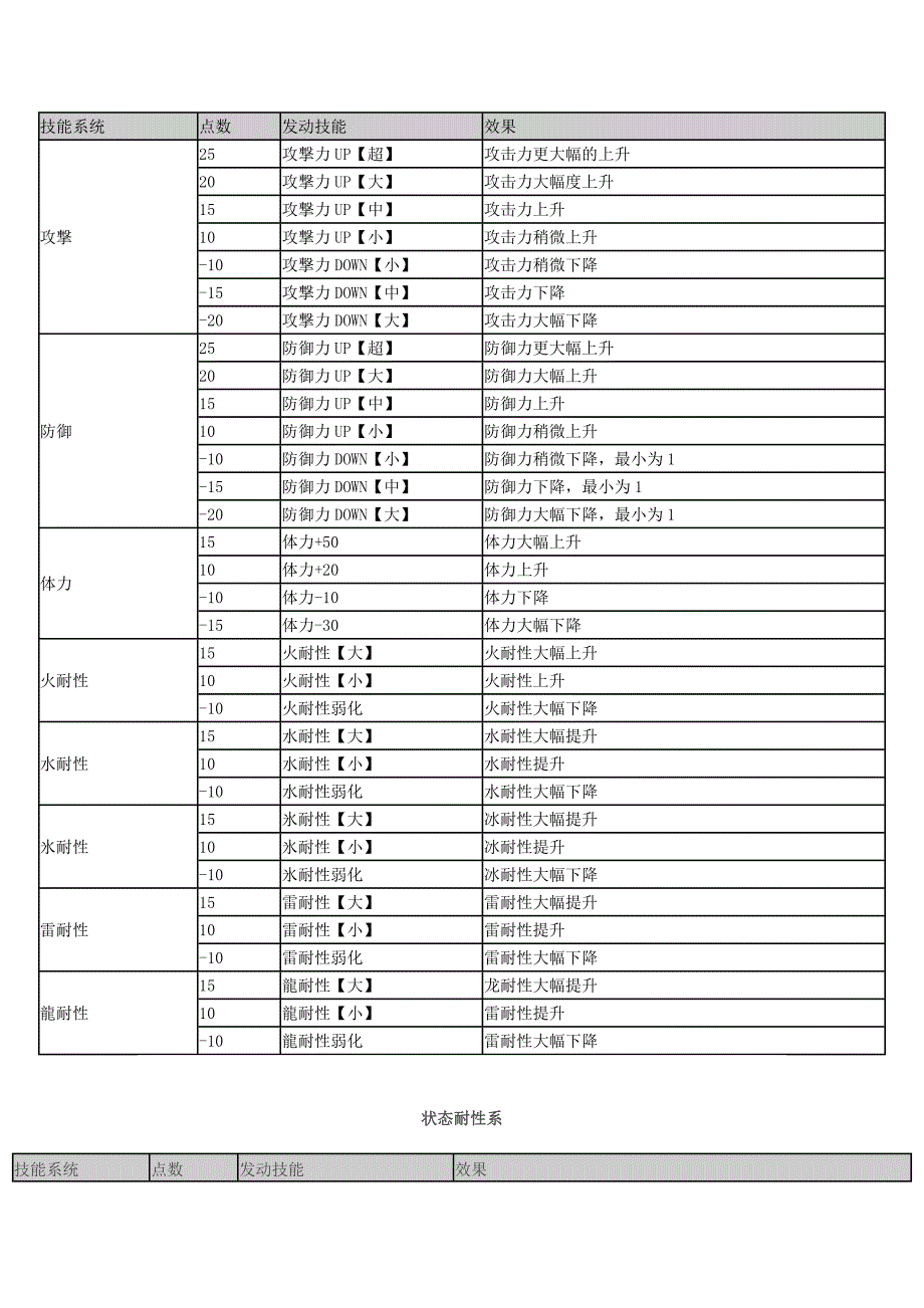 怪物猎人4技能_游戏_生活休闲_第1页