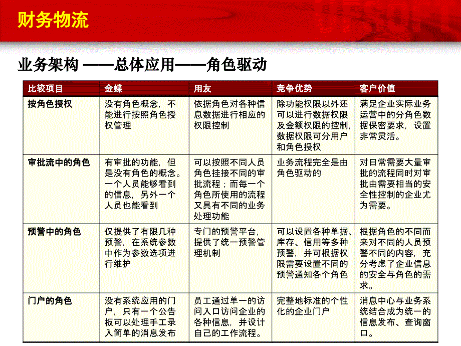 用友和金蝶的功能比较课件_第2页