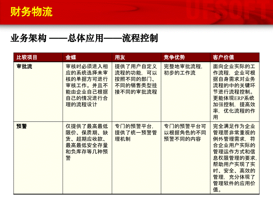 用友和金蝶的功能比较课件_第3页