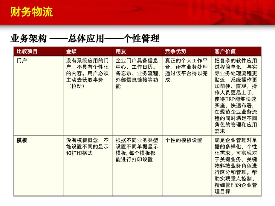 用友和金蝶的功能比较课件_第4页