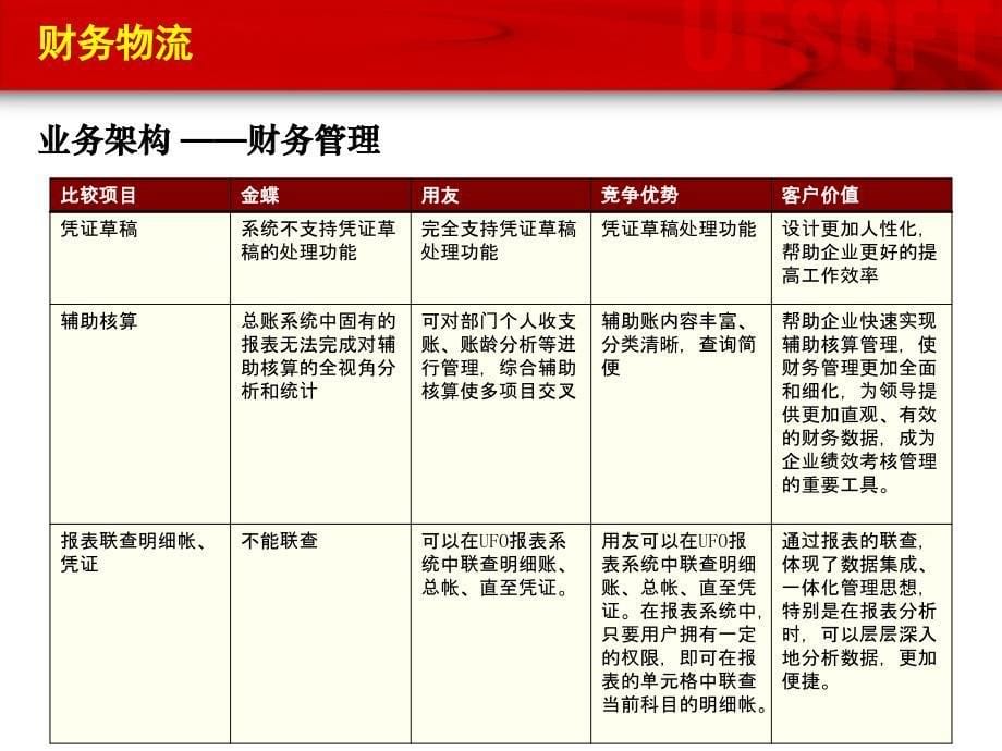 用友和金蝶的功能比较课件_第5页