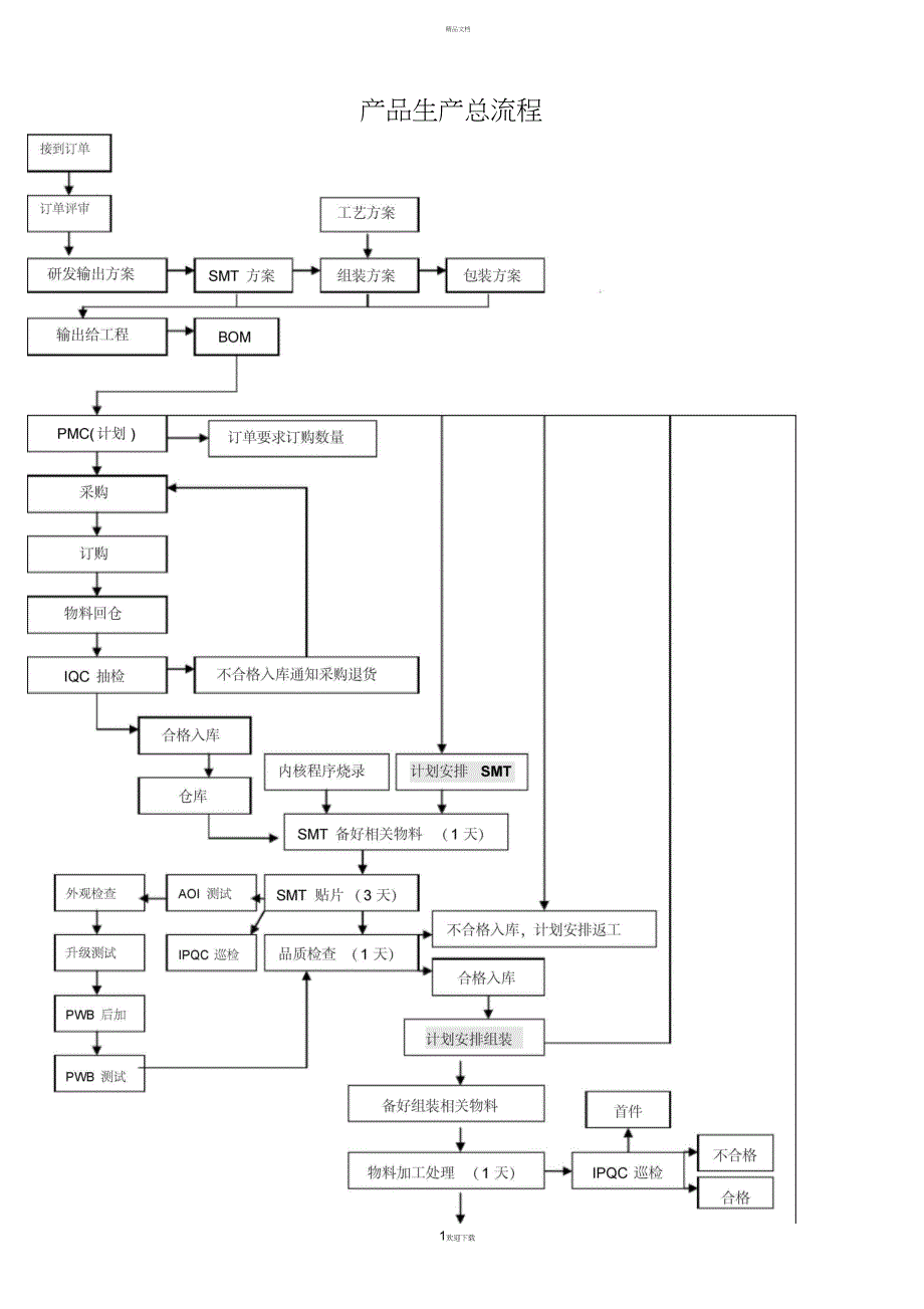 电子产品生产工艺流程_第1页
